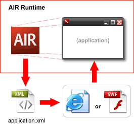 trace adobe air communication in osx